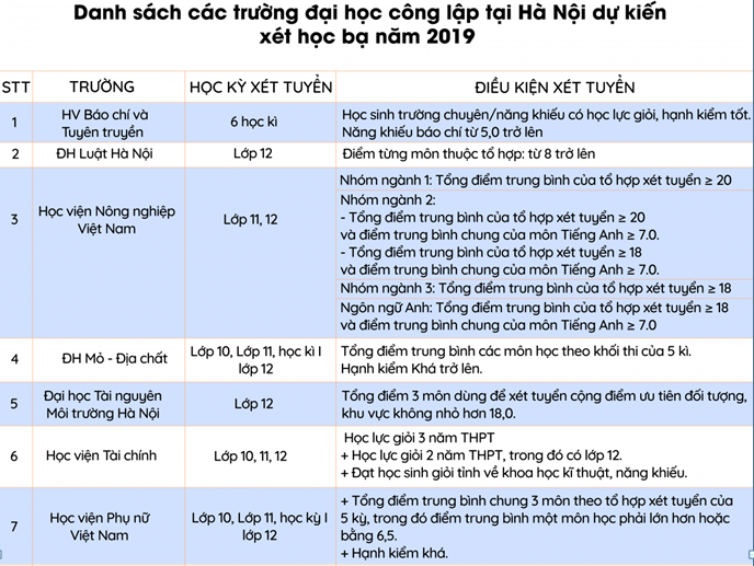 danh-sach-xet-tuyen-hoc-ba-2019